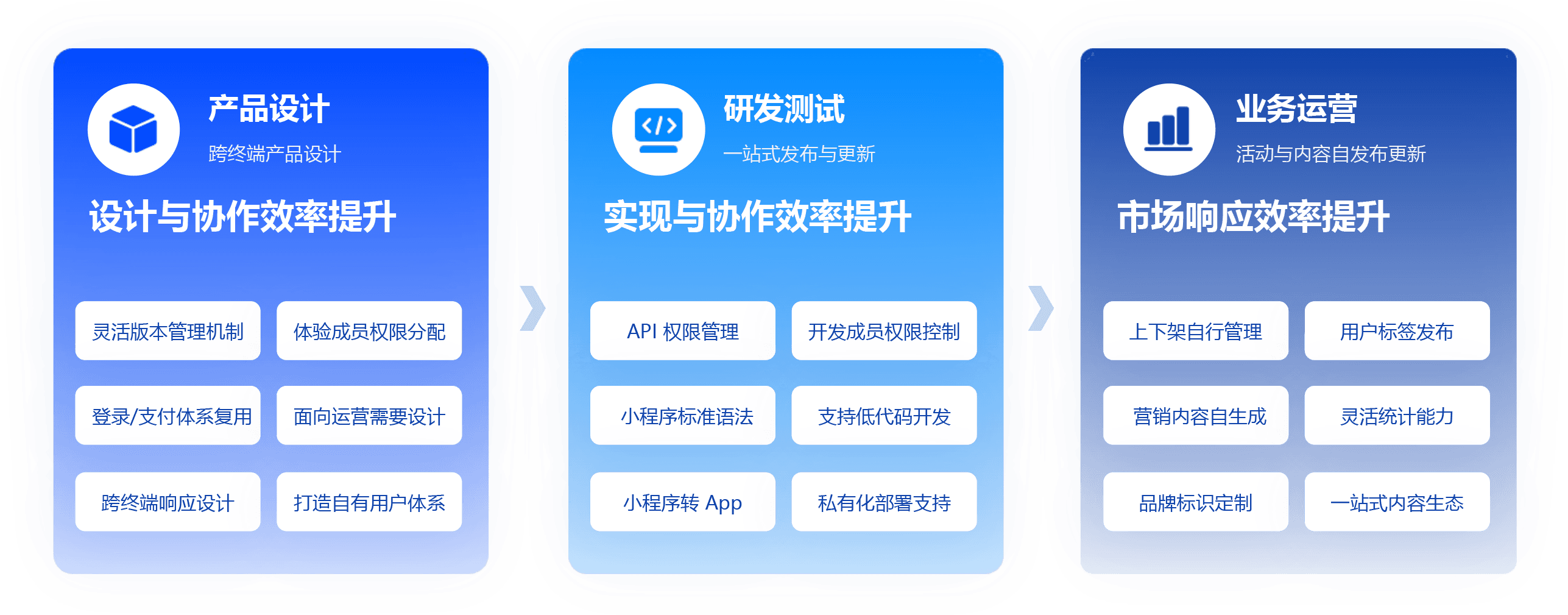 全方位提质增效