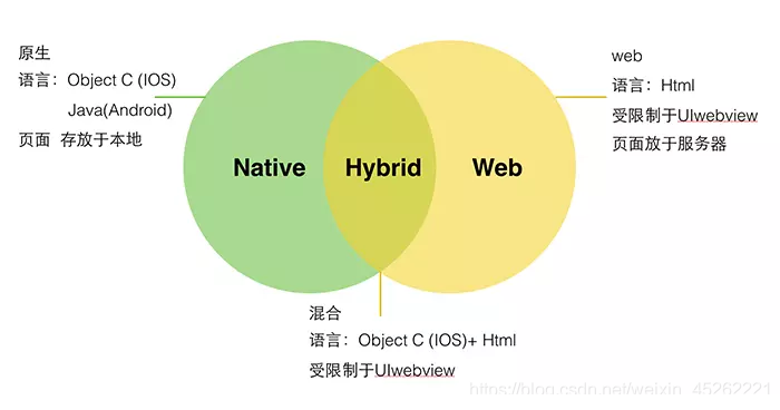 hybrid app开发架构，快速实现APP混合开发(Hybrid App开发)攻略