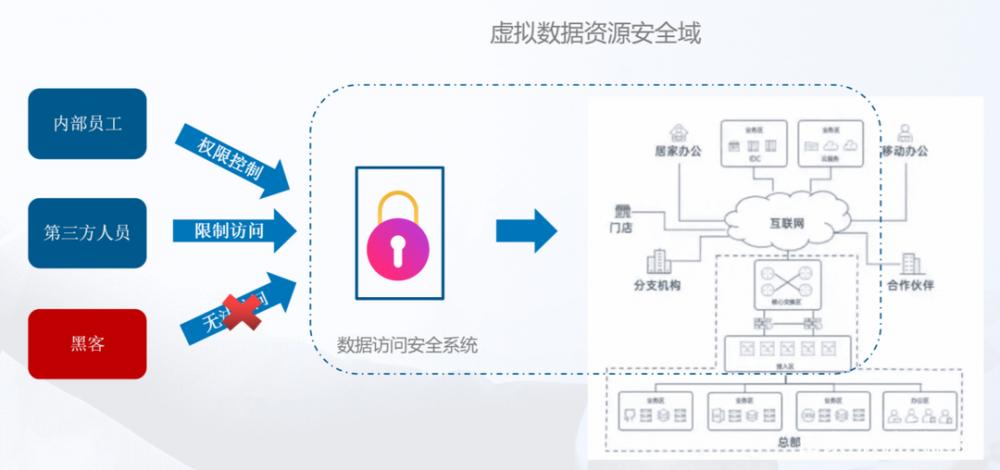 数字化改革中，数据如何安全共享？安全沙箱技术