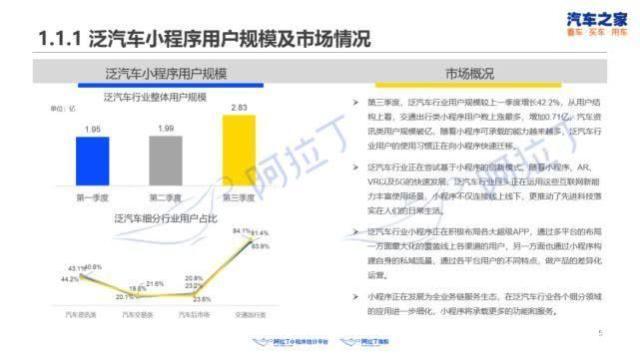 小程序加速泛汽车行业的产业互联网化，助力产业链细化,汽车之家智能小程序