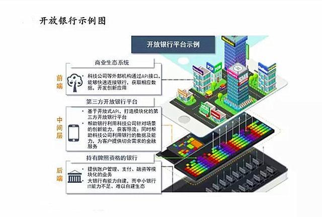 “开放银行”是什么银行？开放银行的核心是什么？