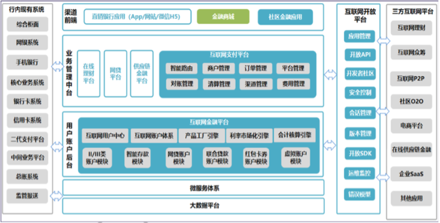 开放银行系统架构图