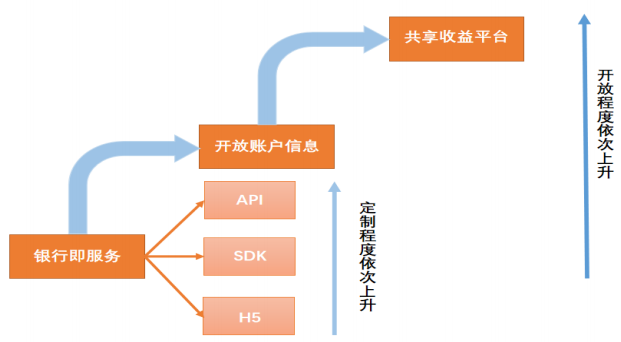 开放银行实现途径多样化