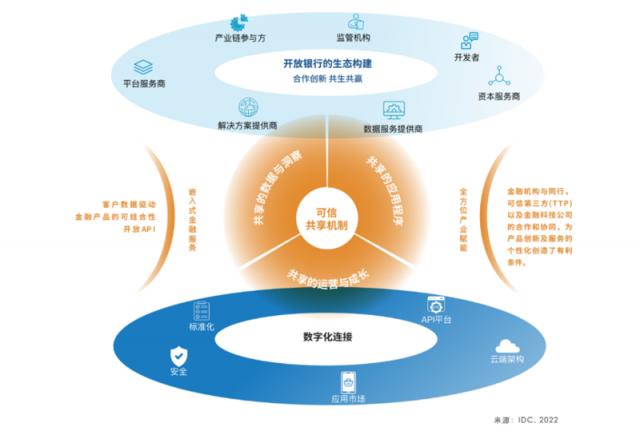 开放银行如何构建生态体系？数字经济重塑开放银行生态