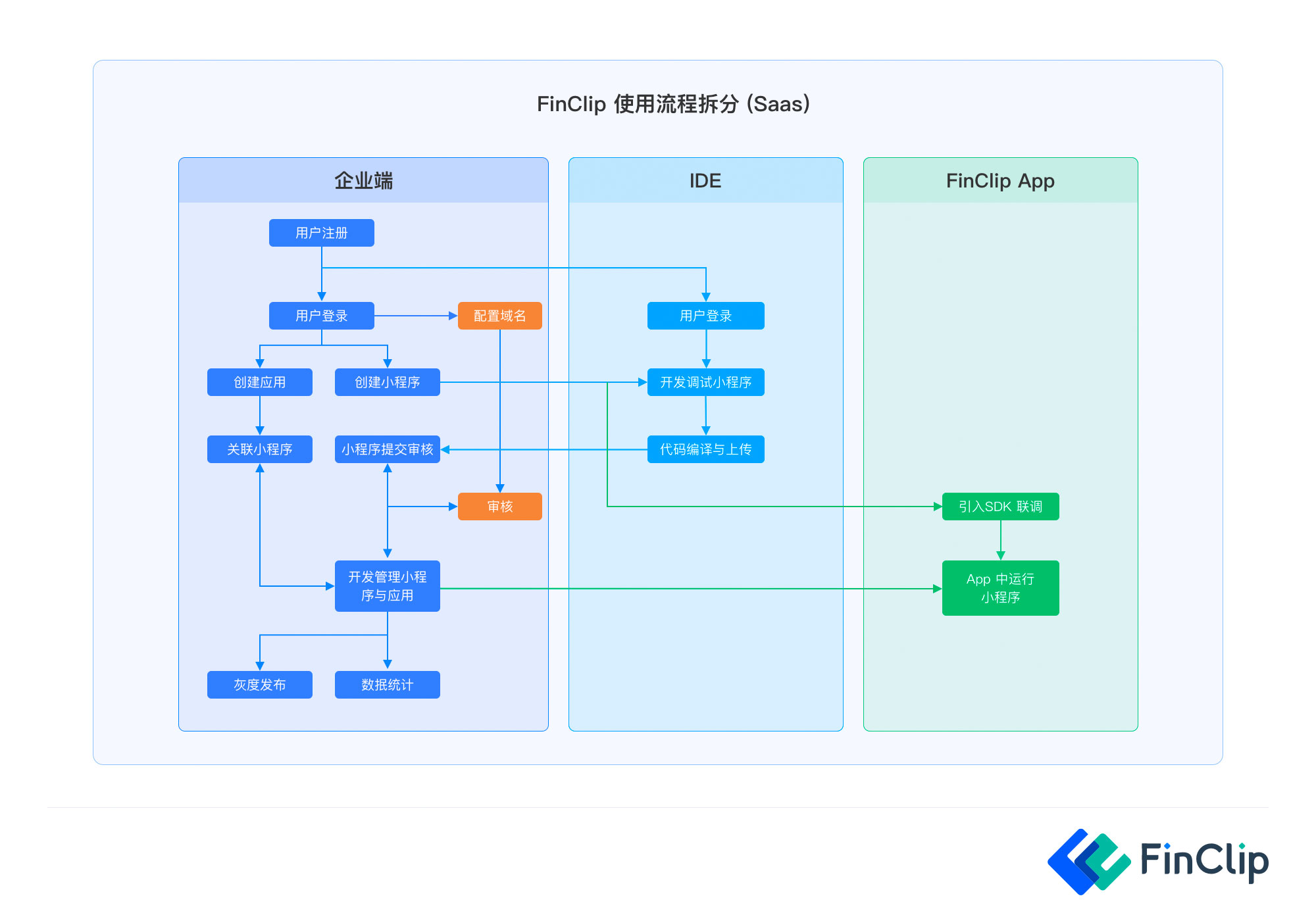 FinClip SaaS 版注册及创建小程序说明