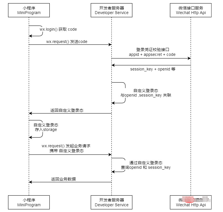 微信小程序调用后台 service 的图文详细教程