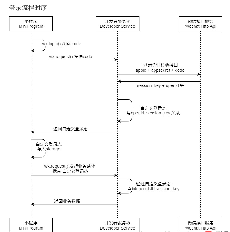 微信小程序获取不到 unionId 的解决办法是什么