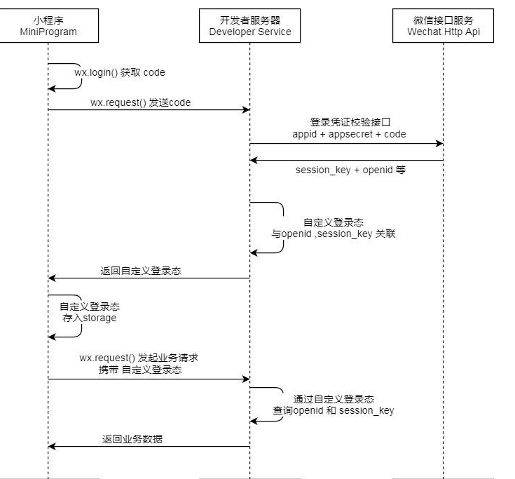 微信小程序授权登录流程时序的图文详细解析