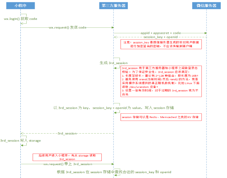 有关微信小程序里用户数据解密的详细介绍