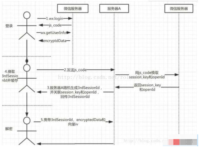 微信小程序获取用户手机号的方法与步骤 