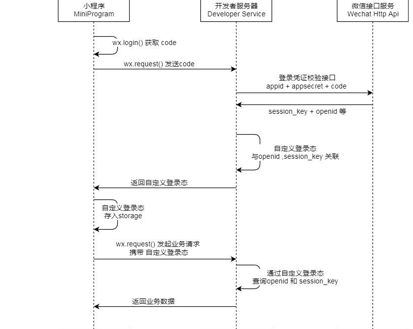 微信小程序登录鉴权的具体步骤解析